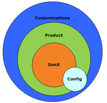 Genx Framework